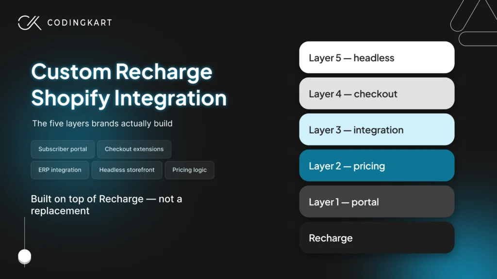 Custom Recharge Shopify Integration: The Five Layers Brands Actually Build