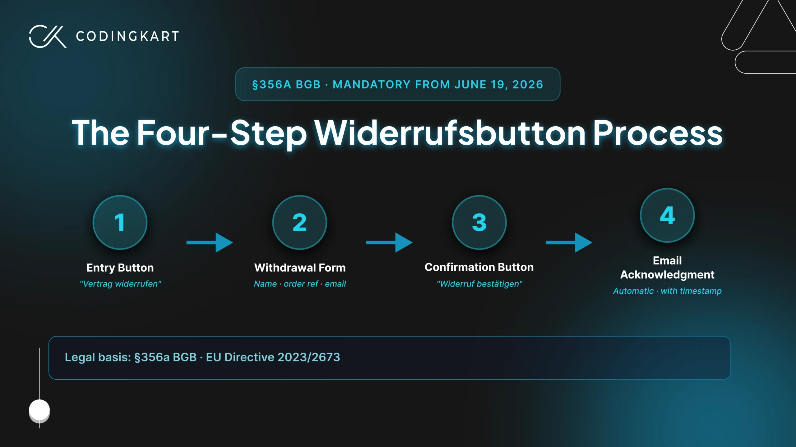 The-four-step-Widerrufsbutton-process-scaled