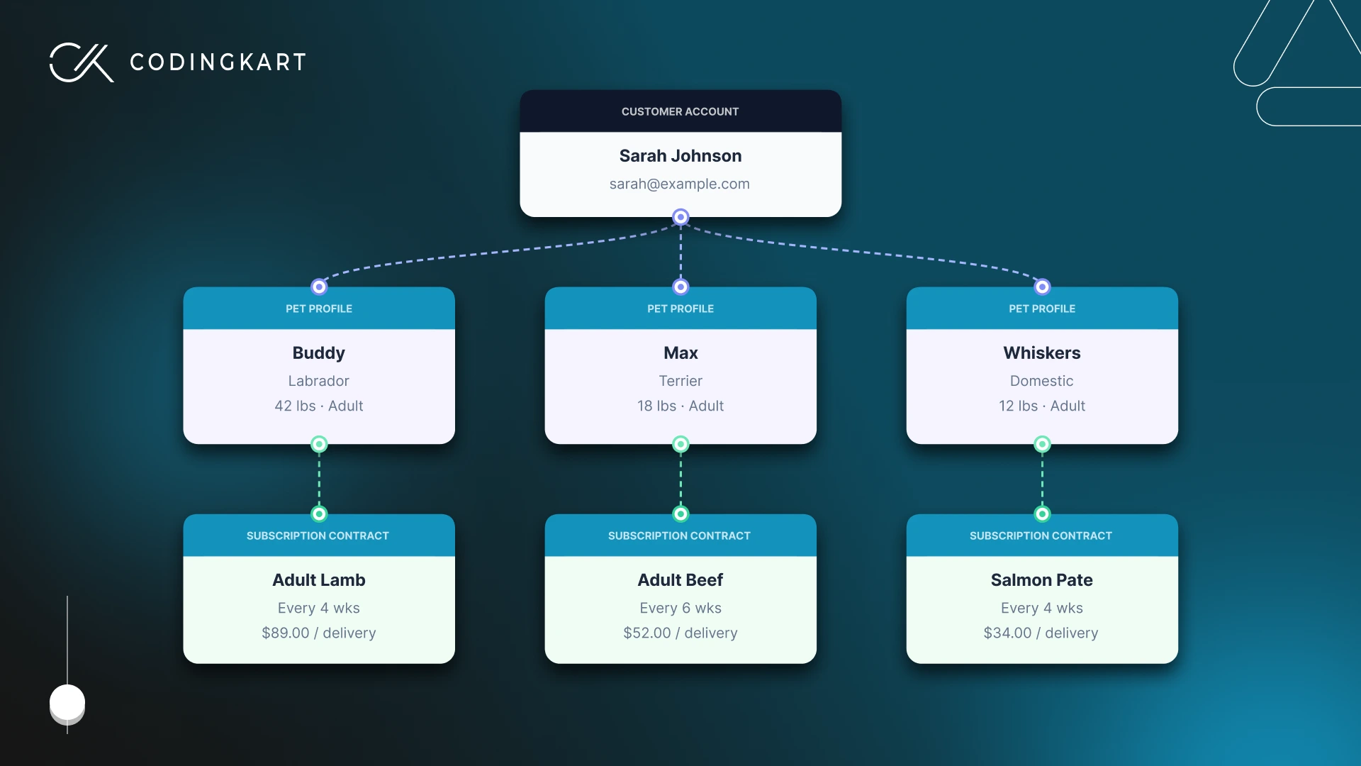 how-to-build-a-multi-pet-household-subscriber-portal