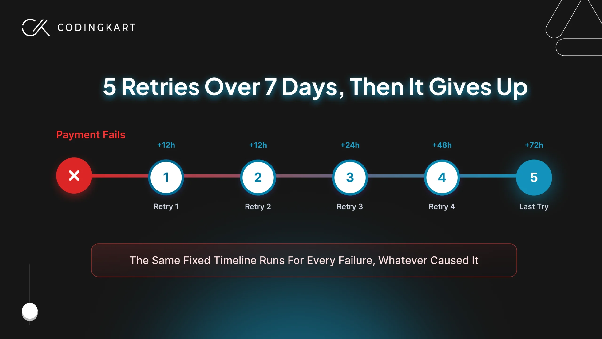 5-Retries-Over-7-Days-Then-It-Gives-Up-scaled